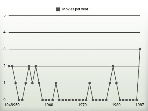 Movies per year