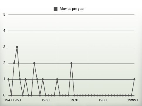 Movies per year