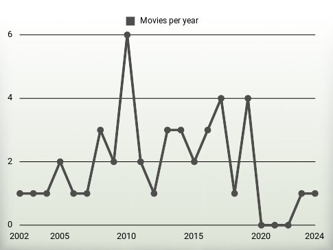 Movies per year