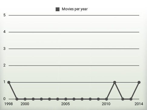 Movies per year