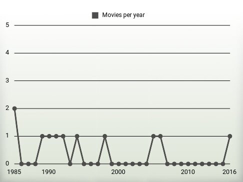 Movies per year