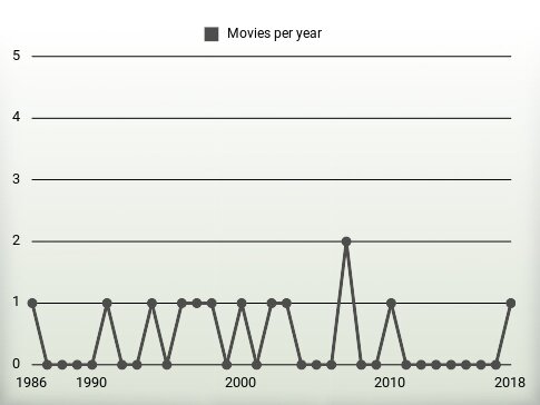 Movies per year