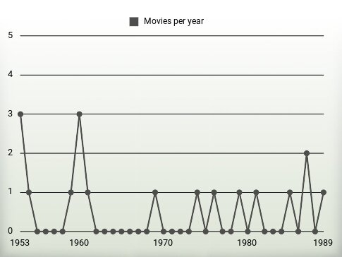 Movies per year