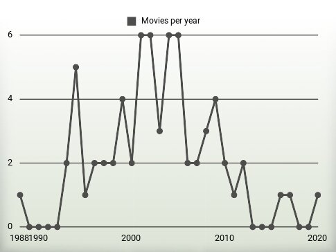 Movies per year