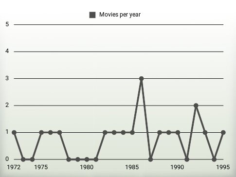 Movies per year