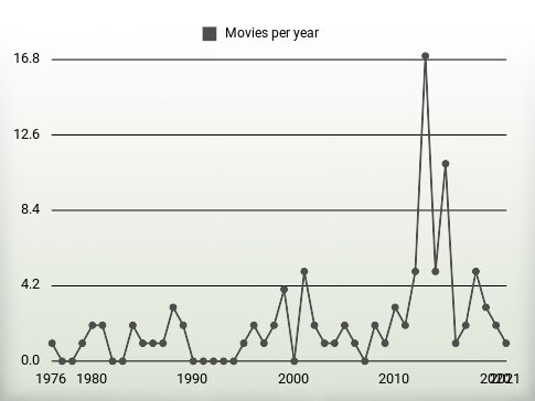 Movies per year