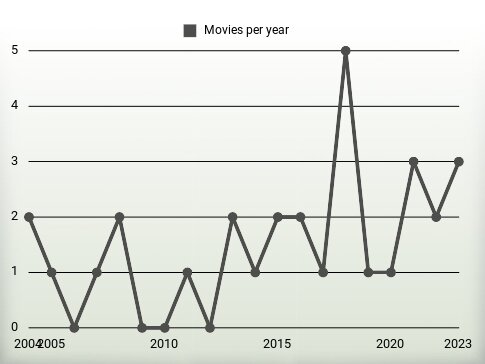 Movies per year