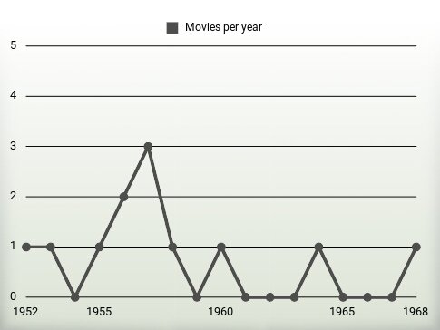 Movies per year