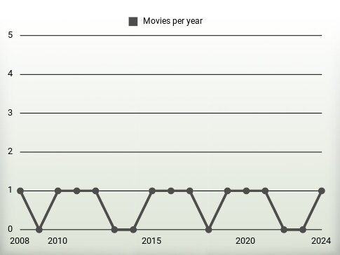 Movies per year