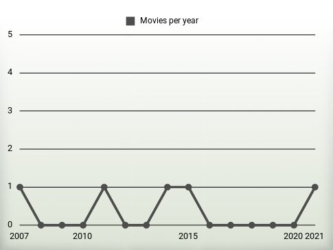 Movies per year