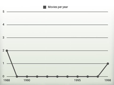 Movies per year