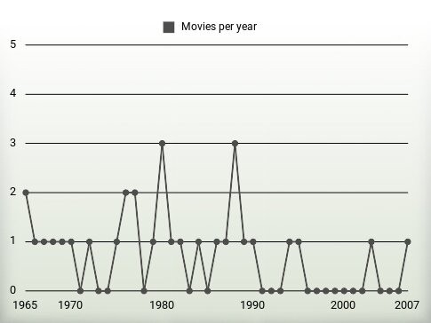 Movies per year