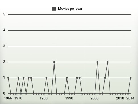 Movies per year