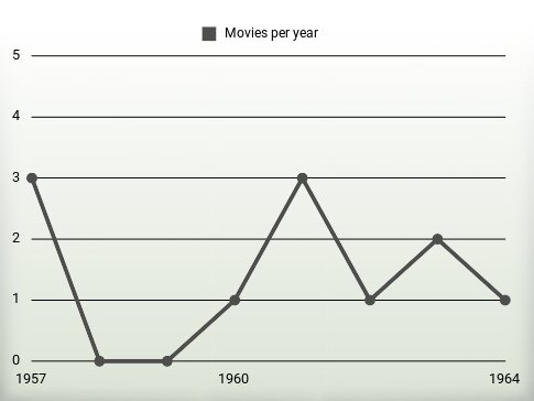 Movies per year