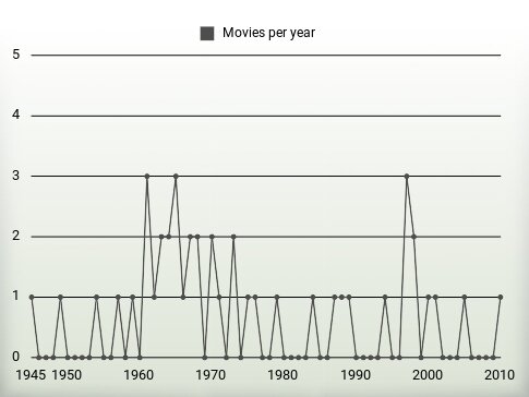 Movies per year