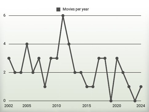 Movies per year