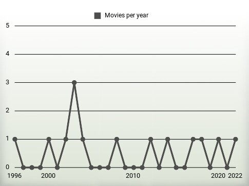 Movies per year