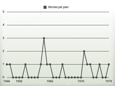 Movies per year