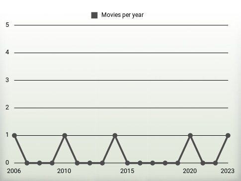 Movies per year