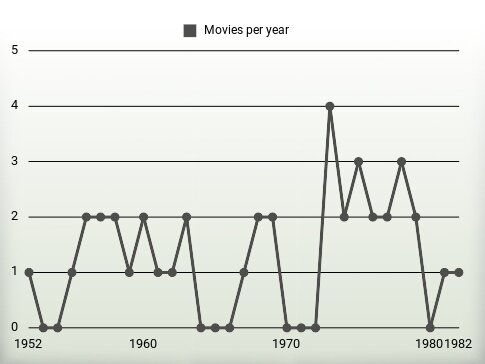 Movies per year