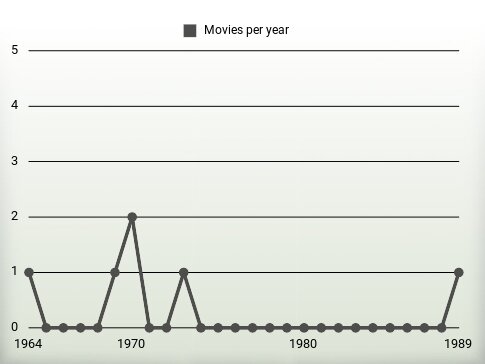 Movies per year