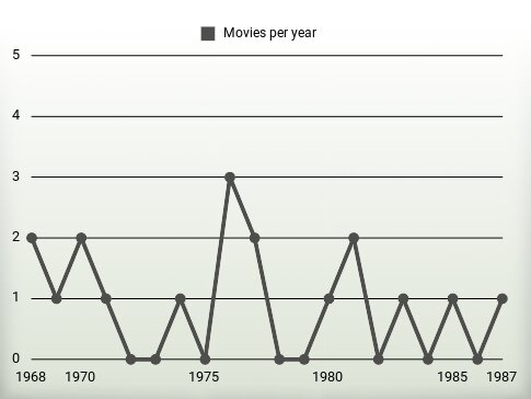 Movies per year