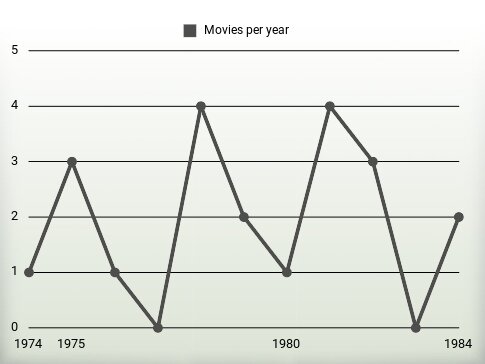 Movies per year