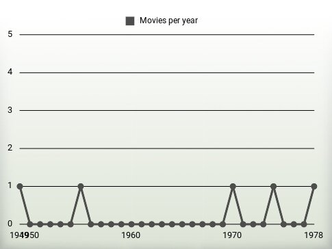 Movies per year