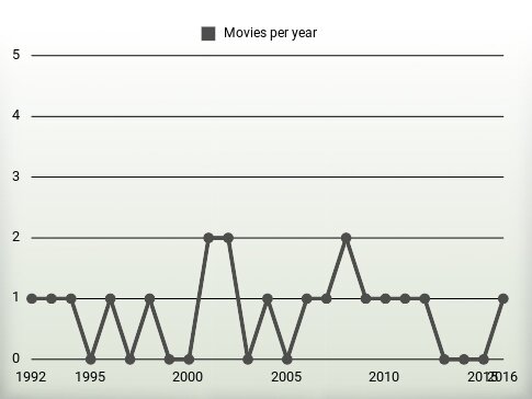 Movies per year