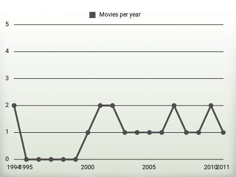 Movies per year