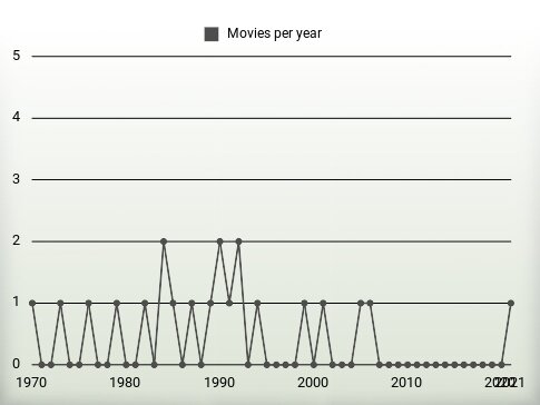 Movies per year