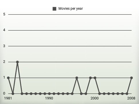 Movies per year