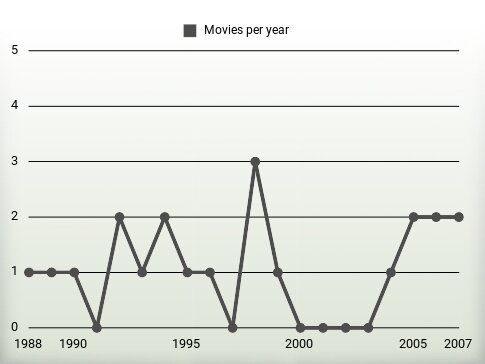 Movies per year