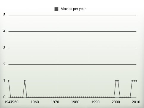 Movies per year