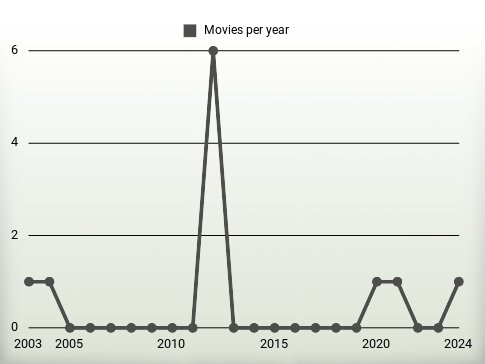 Movies per year