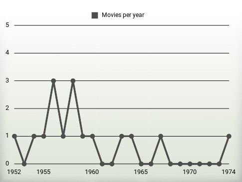 Movies per year