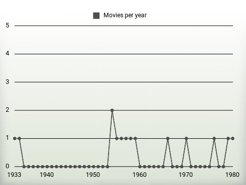 Movies per year