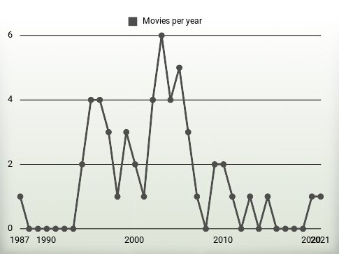 Movies per year