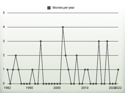 Movies per year