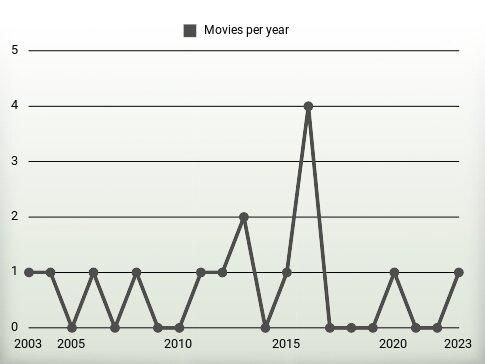 Movies per year