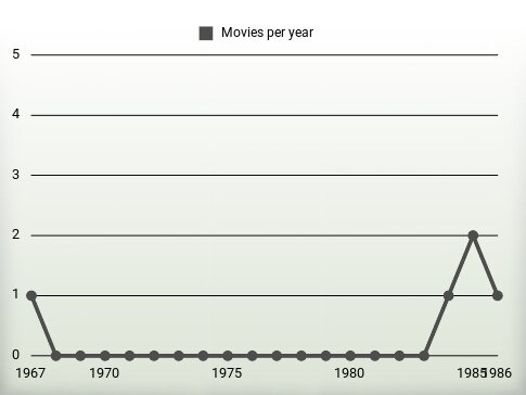 Movies per year