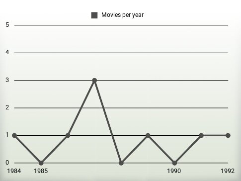 Movies per year