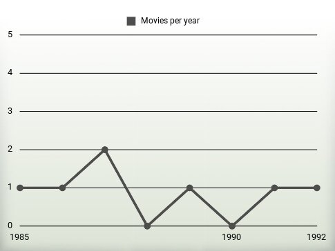 Movies per year