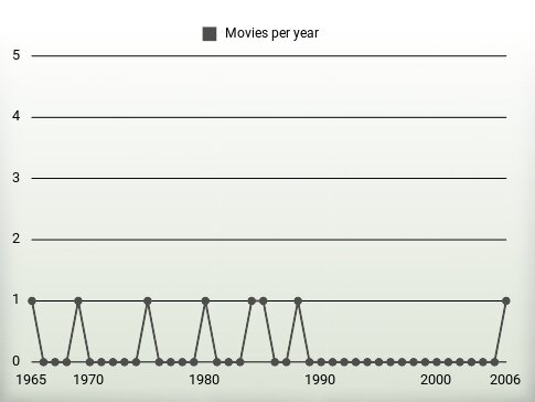 Movies per year