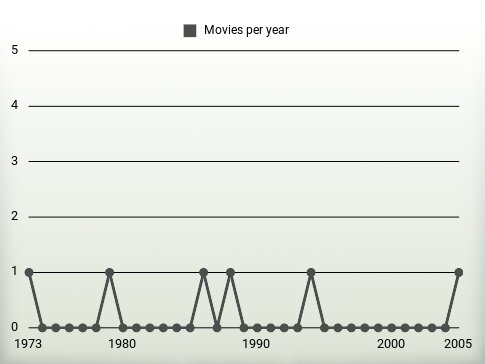 Movies per year