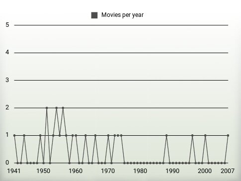 Movies per year