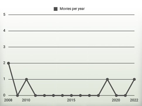 Movies per year