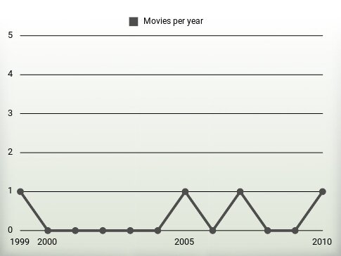 Movies per year