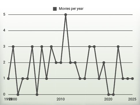 Movies per year