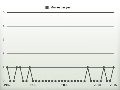 Movies per year